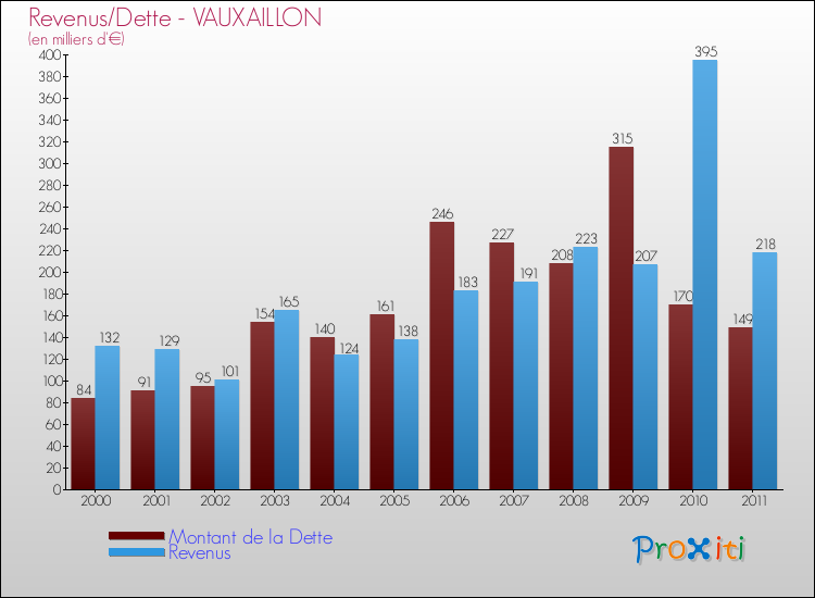 Evolution comparée de la dette et des revenus pour la commune de VAUXAILLON de 2000 à 2011 Comparaison de la dette et des revenus pour VAUXAILLON de 2000 à 2011