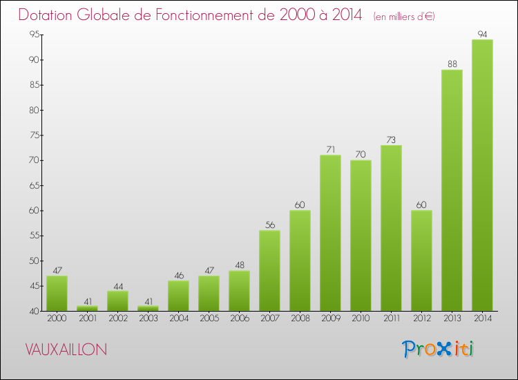 Evolution du montant de la Dotation Globale de Fonctionnement pour la commune de VAUXAILLON de 2000 à 2014 Evolution du montant de la Dotation Globale de Fonctionnement pour VAUXAILLON de 2000 à 2014