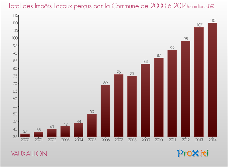 Evolution des Impôts Locaux pour la commune de VAUXAILLON de 2000 à 2014 Evolution des Impôts Locaux pour VAUXAILLON de 2000 à 2014