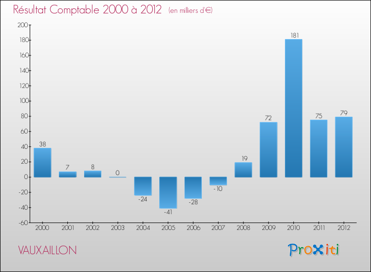 Evolution du résultat comptable pour la commune de VAUXAILLON de 2000 à 2012 Evolution du résultat comptable pour VAUXAILLON de 2000 à 2012
