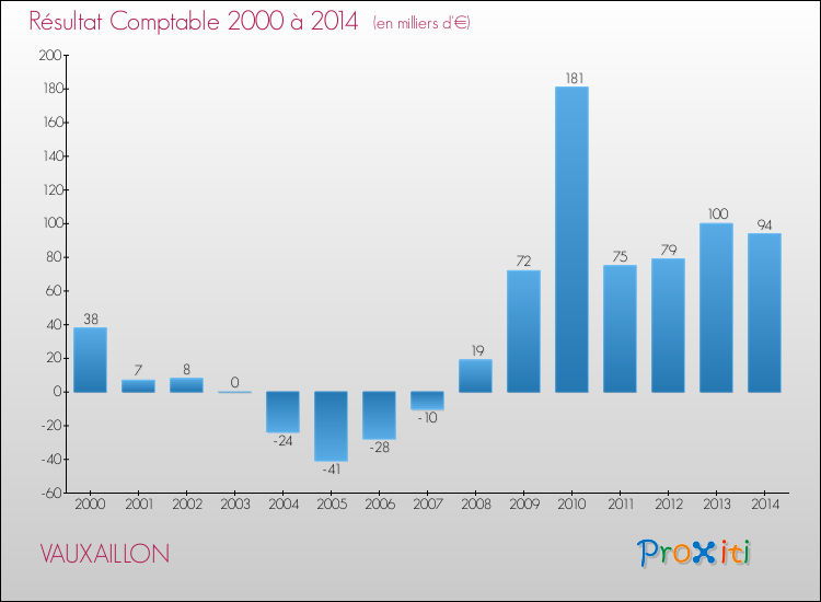 Evolution du résultat comptable pour la commune de VAUXAILLON de 2000 à 2014 Evolution du résultat comptable pour VAUXAILLON de 2000 à 2014
