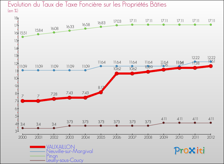 Evolution du taux de la taxe foncière sur le bati pour VAUXAILLON et les communes proches de 2000 à 2012 Comparaison des taux de taxe foncière sur le bati pour VAUXAILLON et les communes voisines de 2000 à 2012