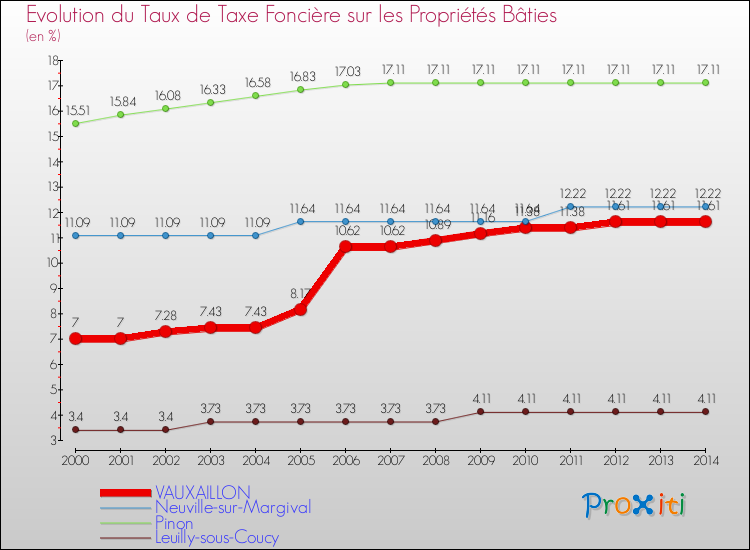 Evolution du taux de la taxe foncière sur le bati pour VAUXAILLON et les communes proches de 2000 à 2014 Comparaison des taux de taxe foncière sur le bati pour VAUXAILLON et les communes voisines de 2000 à 2014