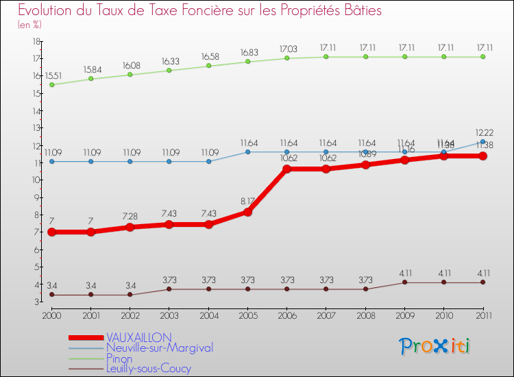 Evolution du taux de la taxe foncière sur le bati pour VAUXAILLON et les communes proches Comparaison des taux de taxe foncière sur le bati pour VAUXAILLON et les communes voisines