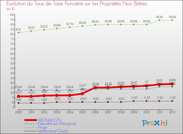 Evolution du taux de la taxe foncière sur les immeubles et terrains non batis pour VAUXAILLON et les communes proches de 2000 à 2012 Comparaison des taux de la taxe foncière sur les immeubles et terrains non batis pour VAUXAILLON et les communes voisines de 2000 à 2012