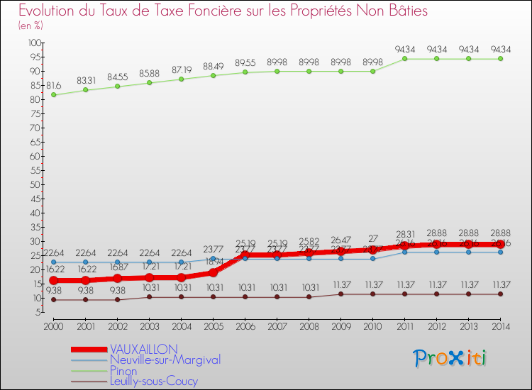 Evolution du taux de la taxe foncière sur les immeubles et terrains non batis pour VAUXAILLON et les communes proches de 2000 à 2014 Comparaison des taux de la taxe foncière sur les immeubles et terrains non batis pour VAUXAILLON et les communes voisines de 2000 à 2014