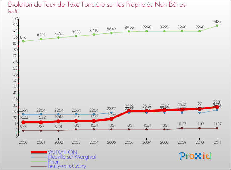 Evolution du taux de la taxe foncière sur les immeubles et terrains non batis pour VAUXAILLON et les communes proches Comparaison des taux de la taxe foncière sur les immeubles et terrains non batis pour VAUXAILLON et les communes voisines