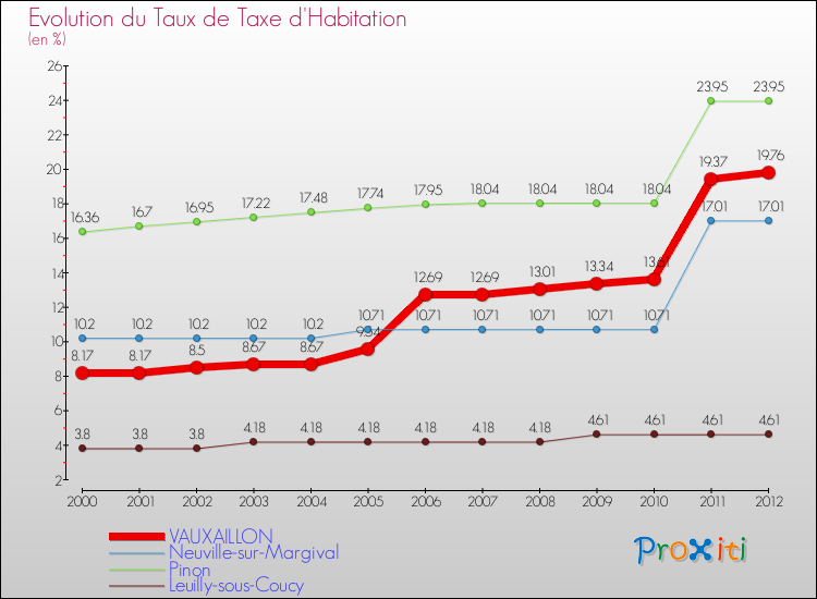 Evolution du taux de la taxe d'habitation pour VAUXAILLON et les communes proches Comparaison des taux de la taxe d'habitation pour VAUXAILLON et les communes voisines