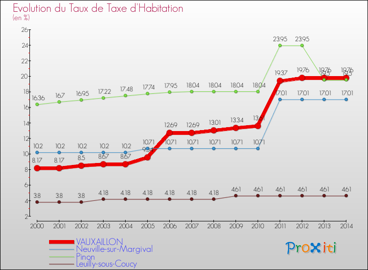 Evolution du taux de la taxe d'habitation pour VAUXAILLON et les communes proches de 2000 à 2014 Comparaison des taux de la taxe d'habitation pour VAUXAILLON et les communes voisines de 2000 à 2014