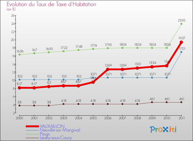 Evolution du taux de la taxe d'habitation pour VAUXAILLON et les communes proches Comparaison des taux de la taxe d'habitation pour VAUXAILLON et les communes voisines
