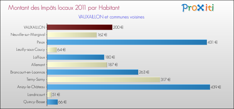 Montant des impôts locaux par Habitant pour VAUXAILLON et les communes proches Comparaison des impôts locaux par habitant pour VAUXAILLON et les communes voisines