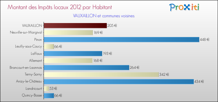 Montant des impôts locaux par Habitant pour VAUXAILLON et les communes proches Comparaison des impôts locaux par habitant pour VAUXAILLON et les communes voisines
