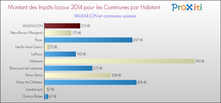 Montant des impôts locaux par Habitant pour VAUXAILLON et les communes proches en 2014 Comparaison des impôts locaux par habitant pour VAUXAILLON et les communes voisines en 2014