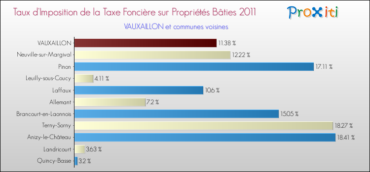 Taux d'imposition de la taxe foncière sur le bati 2011 pour VAUXAILLON et les communes proches Comparaison des taux d'imposition de la taxe foncière sur le bati 2011 pour VAUXAILLON et les communes voisines