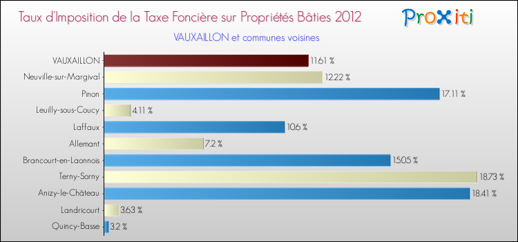 Taux d'imposition de la taxe foncière sur le bati 2012 pour VAUXAILLON et les communes proches Comparaison des taux d'imposition de la taxe foncière sur le bati 2012 pour VAUXAILLON et les communes voisines