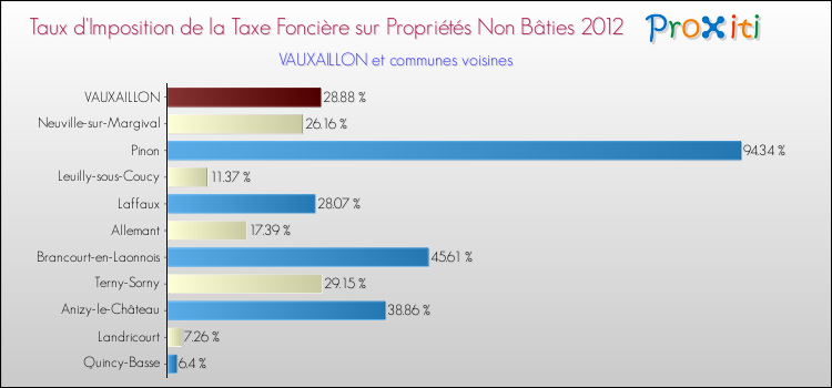 Taux d'imposition de la taxe foncière sur les immeubles et terrains non batis 2012 pour VAUXAILLON et les communes proches Comparaison des taux d'imposition de la taxe foncière sur les immeubles et terrains non batis 2012 pour VAUXAILLON et les communes voisines