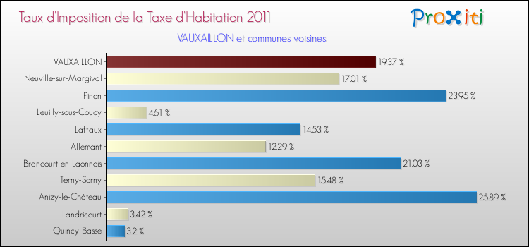 Taux d'imposition de la taxe d'habitation 2011 pour VAUXAILLON et les communes proches Comparaison des taux d'imposition de la taxe d'habitation 2011 pour VAUXAILLON et les communes voisines