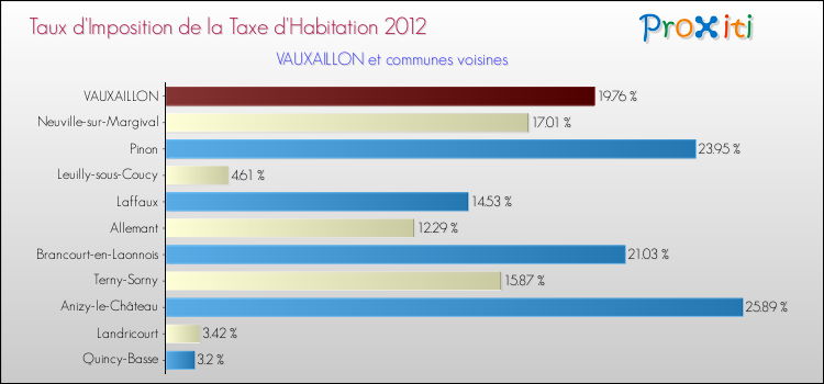 Taux d'imposition de la taxe d'habitation 2012 pour VAUXAILLON et les communes proches Comparaison des taux d'imposition de la taxe d'habitation 2012 pour VAUXAILLON et les communes voisines