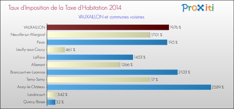 Taux d'imposition de la taxe d'habitation 2014 pour VAUXAILLON et les communes proches Comparaison des taux d'imposition de la taxe d'habitation 2014 pour VAUXAILLON et les communes voisines