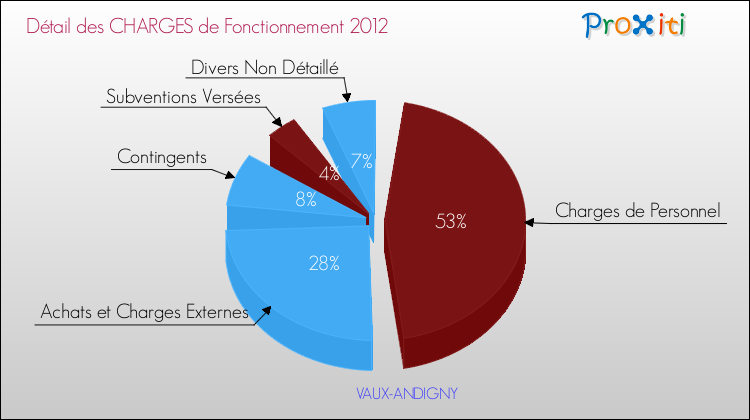 Décomposition des Charges de Fonctionnement 2012 de la commune de VAUX-ANDIGNY Charges de Fonctionnement 2012 pour la commune de VAUX-ANDIGNY