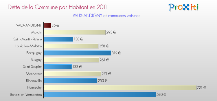 Dette par habitant de la commune en 2011 pour VAUX-ANDIGNY et les communes proches Comparaison de la dette par habitant de la commune en 2011 pour VAUX-ANDIGNY et les communes voisines