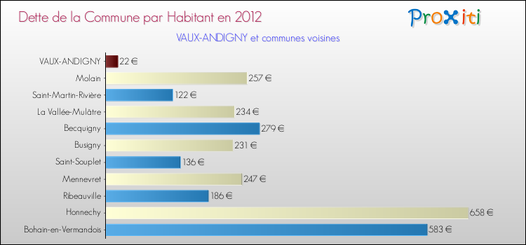 Dette par habitant de la commune en 2012 pour VAUX-ANDIGNY et les communes proches Comparaison de la dette par habitant de la commune en 2012 pour VAUX-ANDIGNY et les communes voisines