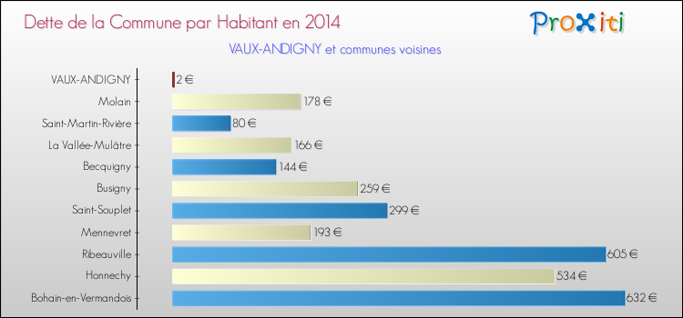 Dette par habitant de la commune en 2014 pour VAUX-ANDIGNY et les communes proches Comparaison de la dette par habitant de la commune en 2014 pour VAUX-ANDIGNY et les communes voisines