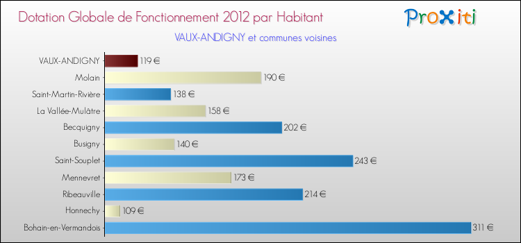 Montant des dotations globales de fonctionnement DGF par Habitant pour VAUX-ANDIGNY et les communes proches Comparaison des des dotations globales de fonctionnement DGF par habitant pour VAUX-ANDIGNY et les communes voisines