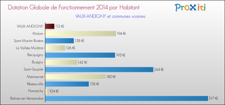 Montant des dotations globales de fonctionnement DGF par Habitant pour VAUX-ANDIGNY et les communes proches en 2014. Comparaison des des dotations globales de fonctionnement DGF par habitant pour VAUX-ANDIGNY et les communes voisines en 2014.