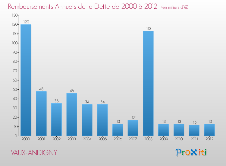 Evolution de l'annuité de la dette pour la commune de VAUX-ANDIGNY de 2000 à 2012 Annuités de la dette pour VAUX-ANDIGNY de 2000 à 2012