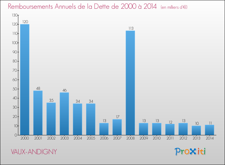 Evolution de l'annuité de la dette pour la commune de VAUX-ANDIGNY de 2000 à 2014 Annuités de la dette pour VAUX-ANDIGNY de 2000 à 2014