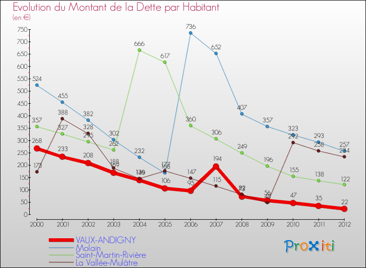 Evolution de la dette par habitant pour la commune de VAUX-ANDIGNY et les communes proches de 2000 à 2012 Comparaison de la dette par habitant pour VAUX-ANDIGNY et les communes voisines de 2000 à 2012