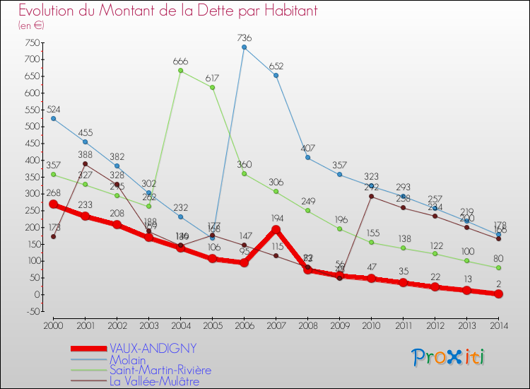 Evolution de la dette par habitant pour la commune de VAUX-ANDIGNY et les communes proches de 2000 à 2014 Comparaison de la dette par habitant pour VAUX-ANDIGNY et les communes voisines de 2000 à 2014