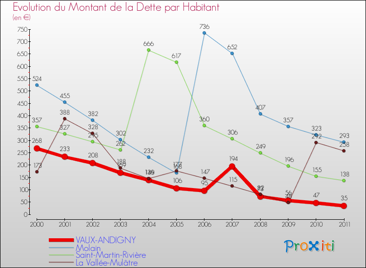 Evolution de la dette par habitant pour la commune de VAUX-ANDIGNY et les communes proches Comparaison de la dette par habitant pour VAUX-ANDIGNY et les communes voisines