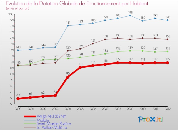 Evolution et montant de la dotation globale de fonctionnement par Habitant pour VAUX-ANDIGNY et les communes proches Comparaison des dotations globales de fonctionnement par habitant pour VAUX-ANDIGNY et les communes voisines