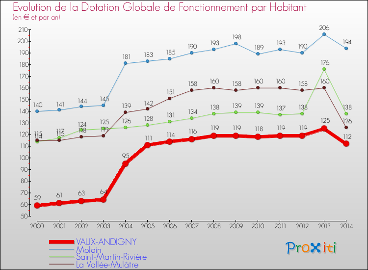 Evolution et montant de la dotation globale de fonctionnement par Habitant pour VAUX-ANDIGNY et les communes proches de 2000 à 2014. Comparaison des dotations globales de fonctionnement par habitant pour VAUX-ANDIGNY et les communes voisines de 2000 à 2014.