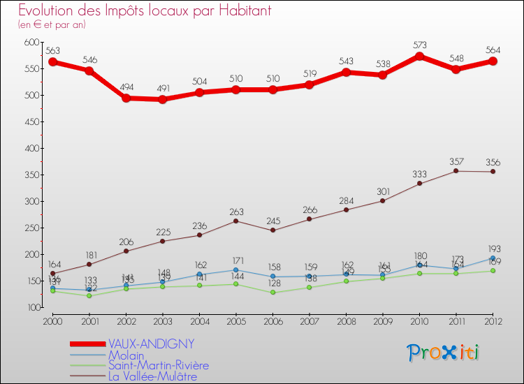 Evolution et montant des impôts locaux par Habitant pour VAUX-ANDIGNY et les communes proches Comparaison des impôts locaux par habitant pour VAUX-ANDIGNY et les communes voisines