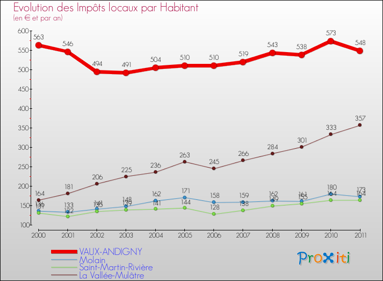 Evolution et montant des impôts locaux par Habitant pour VAUX-ANDIGNY et les communes proches Comparaison des impôts locaux par habitant pour VAUX-ANDIGNY et les communes voisines