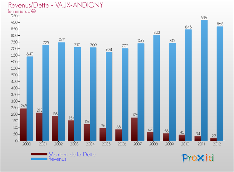 Evolution comparée de la dette et des revenus pour la commune de VAUX-ANDIGNY de 2000 à 2012 Comparaison de la dette et des revenus pour VAUX-ANDIGNY de 2000 à 2012