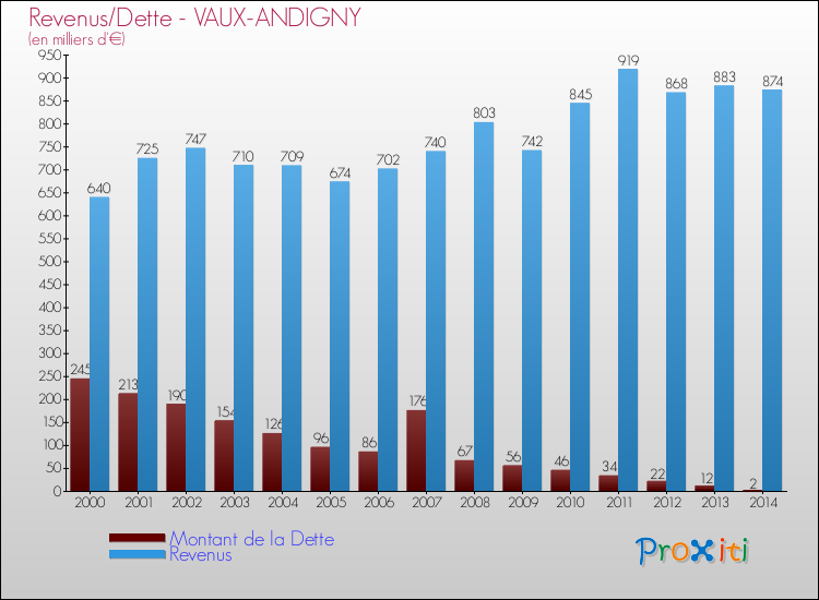 Evolution comparée de la dette et des revenus pour la commune de VAUX-ANDIGNY de 2000 à 2014 Comparaison de la dette et des revenus pour VAUX-ANDIGNY de 2000 à 2014