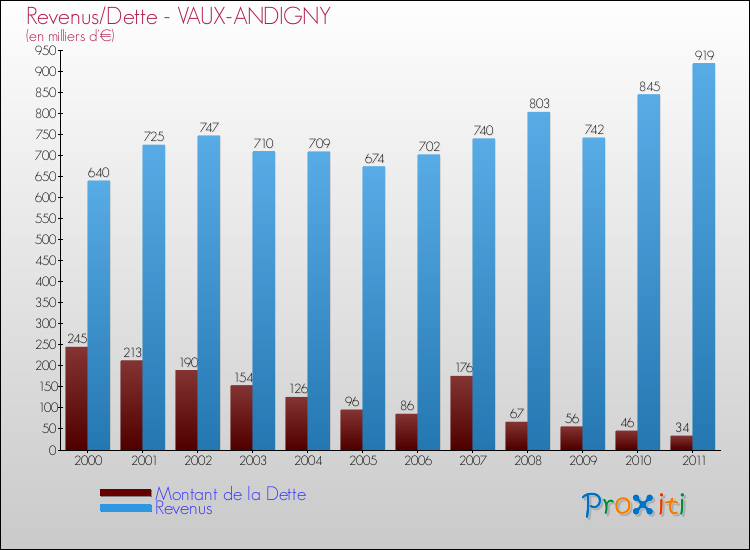 Evolution comparée de la dette et des revenus pour la commune de VAUX-ANDIGNY de 2000 à 2011 Comparaison de la dette et des revenus pour VAUX-ANDIGNY de 2000 à 2011