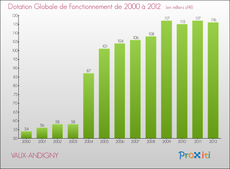 Evolution du montant de la Dotation Globale de Fonctionnement pour la commune de VAUX-ANDIGNY de 2000 à 2012 Evolution du montant de la Dotation Globale de Fonctionnement pour VAUX-ANDIGNY de 2000 à 2012