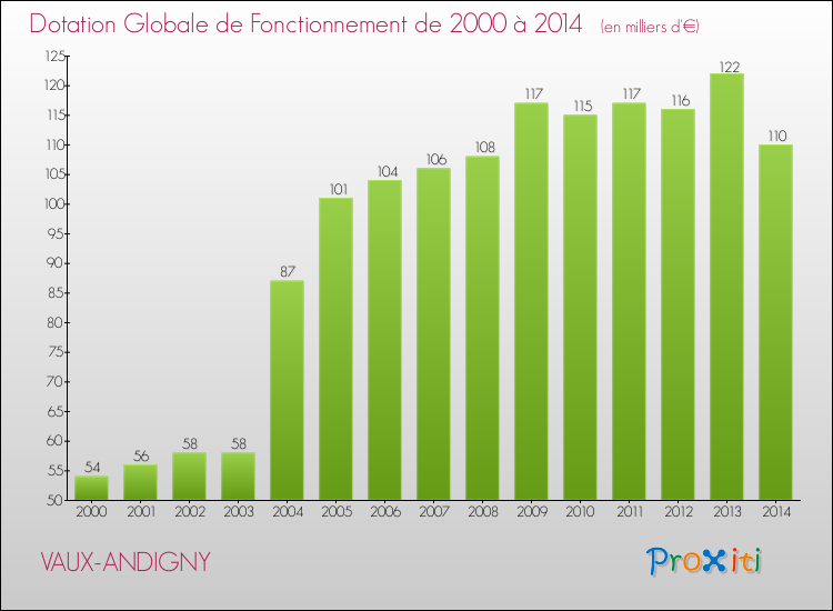 Evolution du montant de la Dotation Globale de Fonctionnement pour la commune de VAUX-ANDIGNY de 2000 à 2014 Evolution du montant de la Dotation Globale de Fonctionnement pour VAUX-ANDIGNY de 2000 à 2014