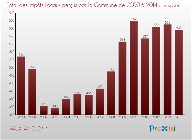 Evolution des Impôts Locaux pour la commune de VAUX-ANDIGNY de 2000 à 2014 Evolution des Impôts Locaux pour VAUX-ANDIGNY de 2000 à 2014