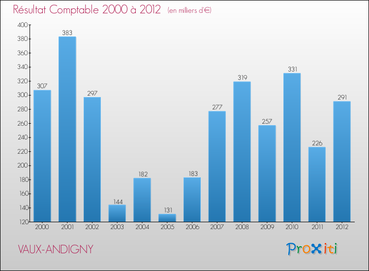 Evolution du résultat comptable pour la commune de VAUX-ANDIGNY de 2000 à 2012 Evolution du résultat comptable pour VAUX-ANDIGNY de 2000 à 2012
