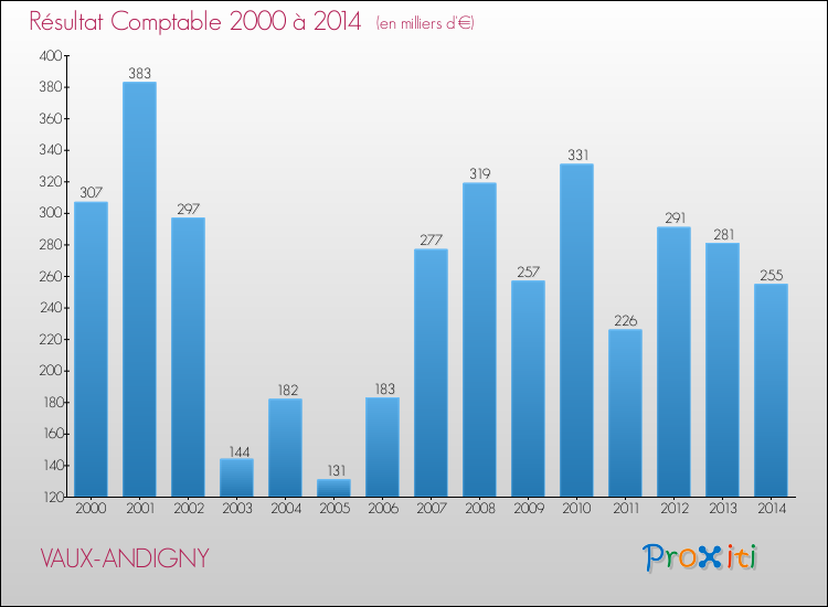 Evolution du résultat comptable pour la commune de VAUX-ANDIGNY de 2000 à 2014 Evolution du résultat comptable pour VAUX-ANDIGNY de 2000 à 2014