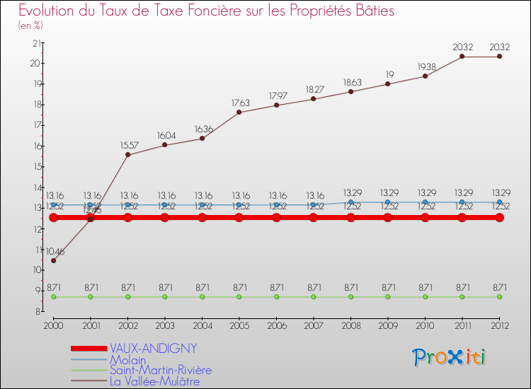 Evolution du taux de la taxe foncière sur le bati pour VAUX-ANDIGNY et les communes proches de 2000 à 2012 Comparaison des taux de taxe foncière sur le bati pour VAUX-ANDIGNY et les communes voisines de 2000 à 2012