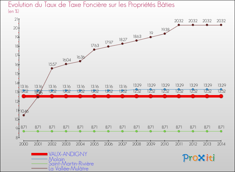 Evolution du taux de la taxe foncière sur le bati pour VAUX-ANDIGNY et les communes proches de 2000 à 2014 Comparaison des taux de taxe foncière sur le bati pour VAUX-ANDIGNY et les communes voisines de 2000 à 2014