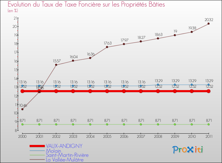 Evolution du taux de la taxe foncière sur le bati pour VAUX-ANDIGNY et les communes proches Comparaison des taux de taxe foncière sur le bati pour VAUX-ANDIGNY et les communes voisines