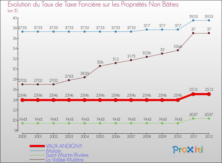 Evolution du taux de la taxe foncière sur les immeubles et terrains non batis pour VAUX-ANDIGNY et les communes proches de 2000 à 2012 Comparaison des taux de la taxe foncière sur les immeubles et terrains non batis pour VAUX-ANDIGNY et les communes voisines de 2000 à 2012